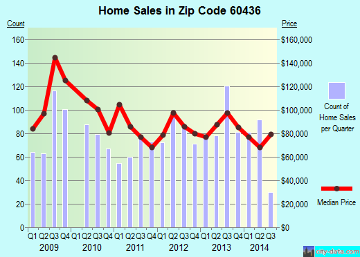 Zip code 60436 (Joliet, IL) real estate house value trends