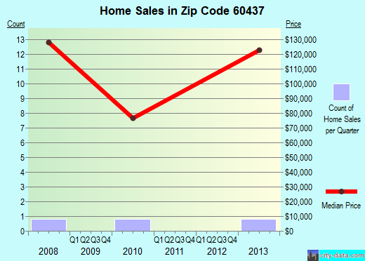 Zip code 60437 (Kinsman, Illinois) real estate house value trends