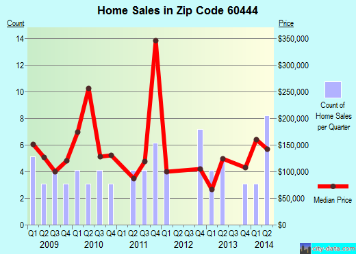 Zip code 60444 (Mazon, Illinois) real estate house value trends