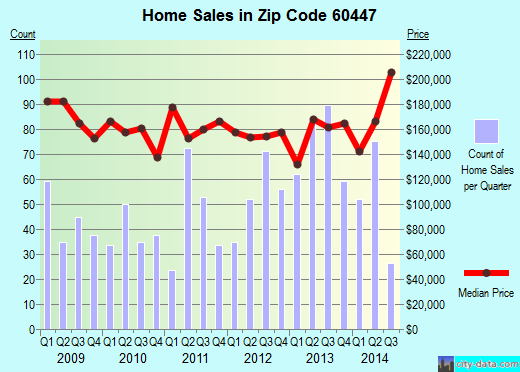 Zip code 60447 (Minooka, Illinois) real estate house value trends
