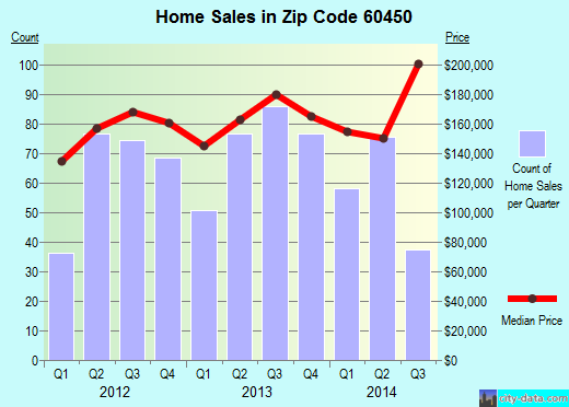 Zip code 60450 (MORRIS, Illinois) real estate house value trends