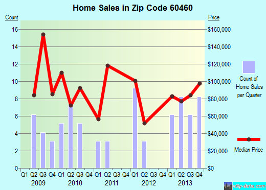 Zip code 60460 (Odell, Illinois) real estate house value trends