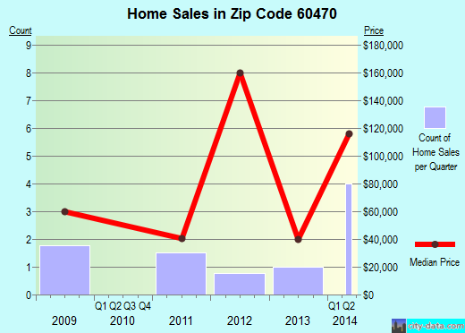 Zip code 60470 (Ransom, Illinois) real estate house value trends