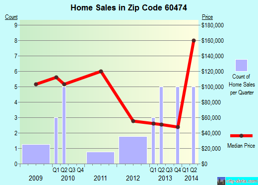 Zip code 60474 (South Wilmington, Illinois) real estate house value trends