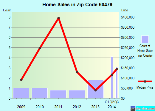 Zip code 60479 (VERONA, Illinois) real estate house value trends