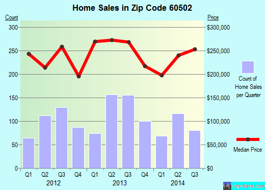Zip code 60502 (AURORA, Illinois) real estate house value trends