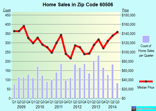 Zip code 60506 (AURORA, Illinois) real estate house value trends