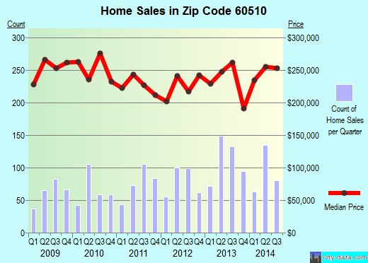 Zip code 60510 (Batavia, Illinois) real estate house value trends