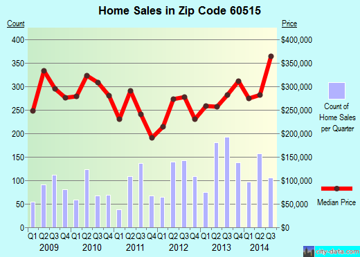 Zip code 60515 (Downers Grove, Illinois) real estate house value trends