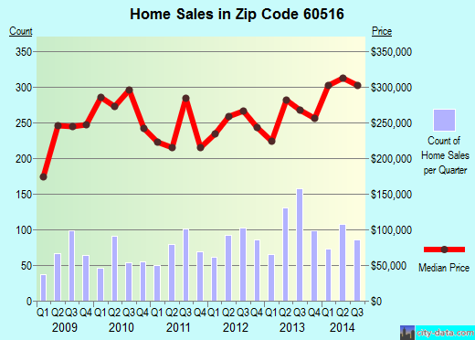 Zip code 60516 (DOWNERS GROVE, Illinois) real estate house value trends