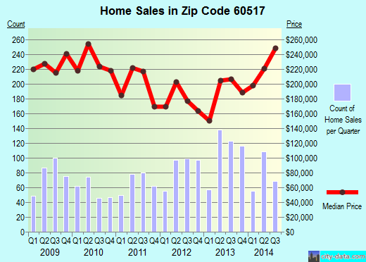 Zip code 60517 (Woodridge, Illinois) real estate house value trends