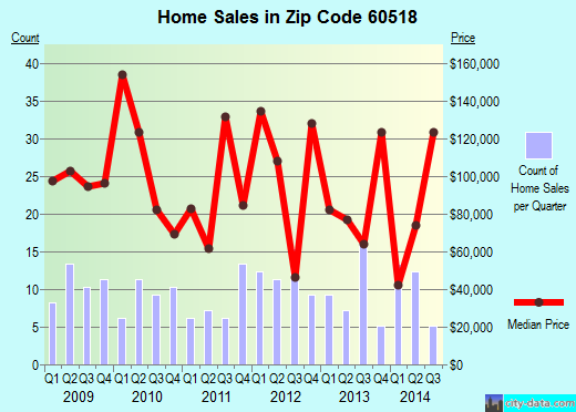 Zip code 60518 (EARLVILLE, Illinois) real estate house value trends
