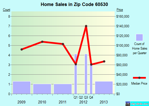 Zip code 60530 (LEE, Illinois) real estate house value trends