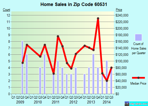 Zip code 60531 (Leland, Illinois) real estate house value trends