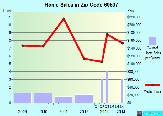 Zip code 60537 (Millington, Illinois) real estate house value trends