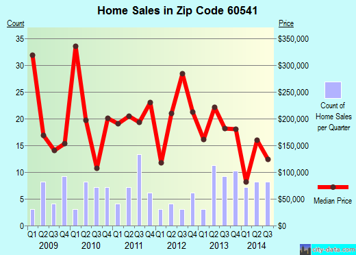 Zip code 60541 (Newark, Illinois) real estate house value trends