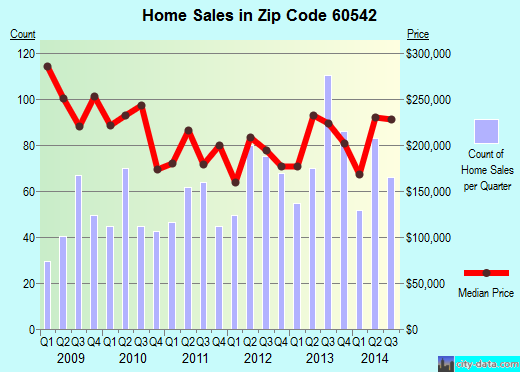 Zip code 60542 (North Aurora, Illinois) real estate house value trends