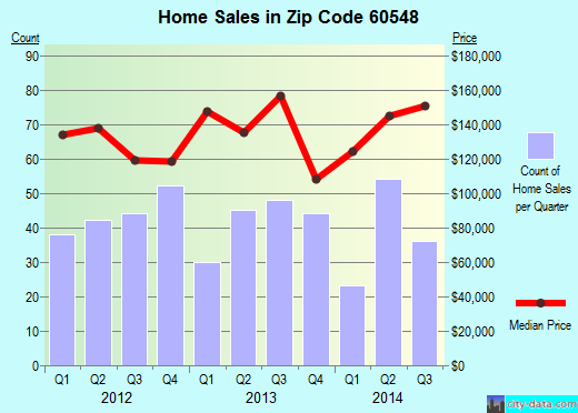 Zip code 60548 (SANDWICH, Illinois) real estate house value trends