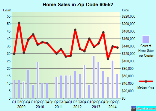 Zip code 60552 (SOMONAUK, Illinois) real estate house value trends