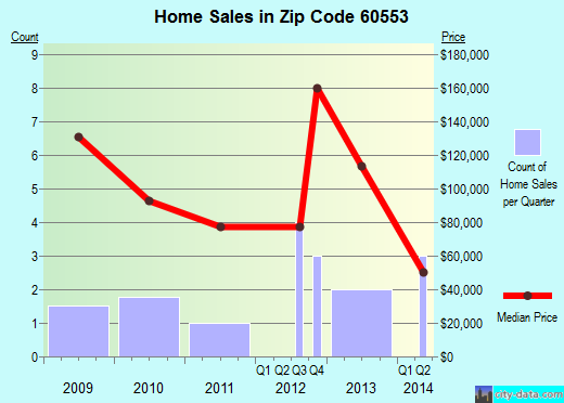 Zip code 60553 (STEWARD, Illinois) real estate house value trends