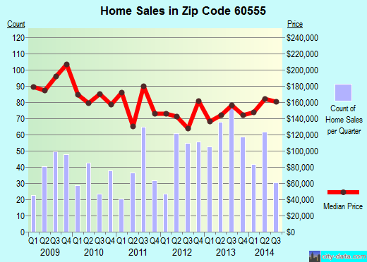 Zip code 60555 (Warrenville, Illinois) real estate house value trends