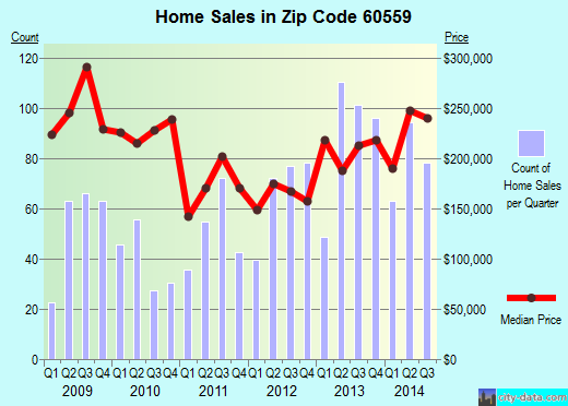 Zip code 60559 (Westmont, Illinois) real estate house value trends
