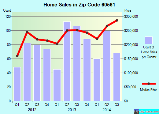 Zip code 60561 (Darien, Illinois) real estate house value trends