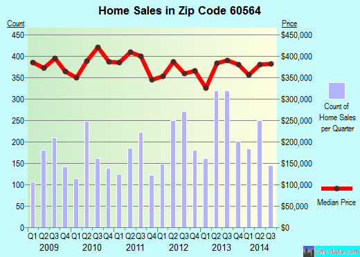 Zip code 60564 (Joliet, IL) real estate house value trends