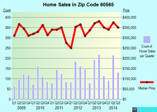 Zip code 60565 (Naperville, Illinois) real estate house value trends