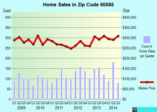 Zip code 60585 (PLAINFIELD, Illinois) real estate house value trends