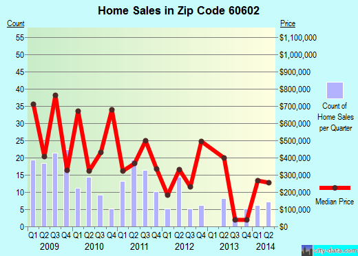 citi trends locations in chicago il