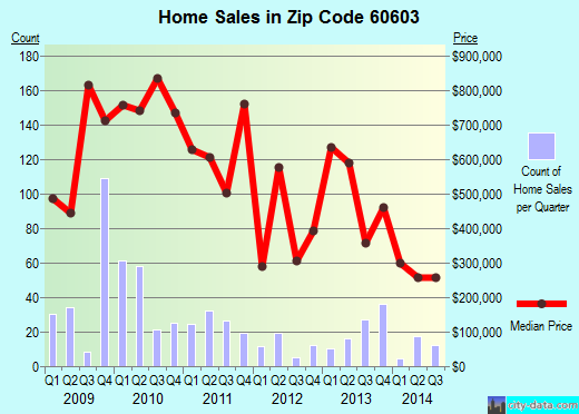 Zip code 60603 (Chicago, Illinois) real estate house value trends