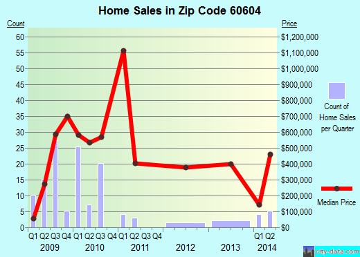 Zip code 60604 (Chicago, Illinois) real estate house value trends