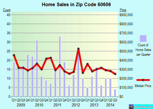 Zip code 60606 (Chicago, Illinois) real estate house value trends