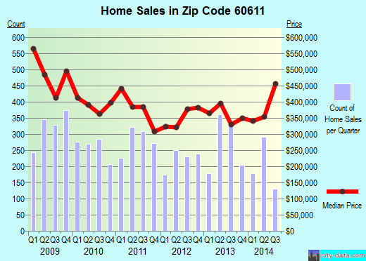 Zip code 60611 (CHICAGO, Illinois) real estate house value trends