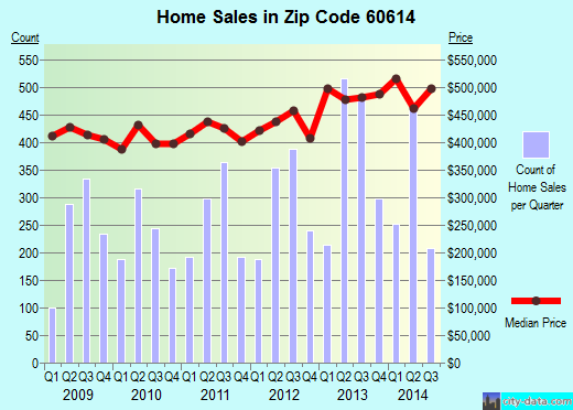 Zip code 60614 (Chicago, IL) real estate house value trends