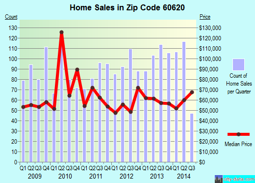Zip code 60620 (Chicago, IL) real estate house value trends