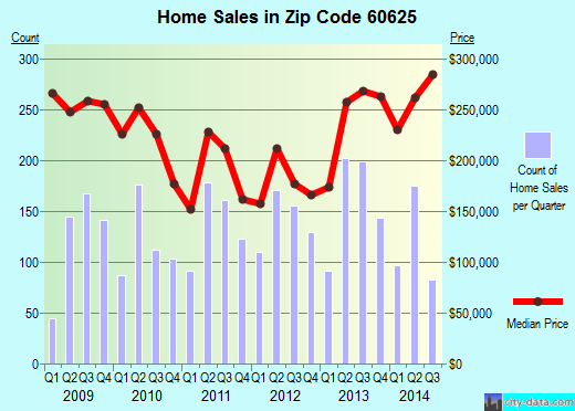 Zip code 60625 (Chicago, IL) real estate house value trends