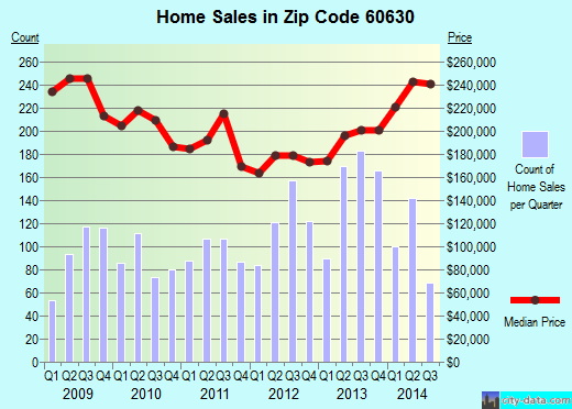 Zip code 60630 (Chicago, IL) real estate house value trends