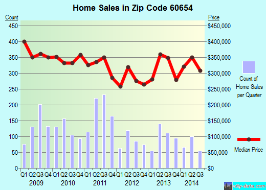 Zip code 60654 (Chicago, Illinois) real estate house value trends