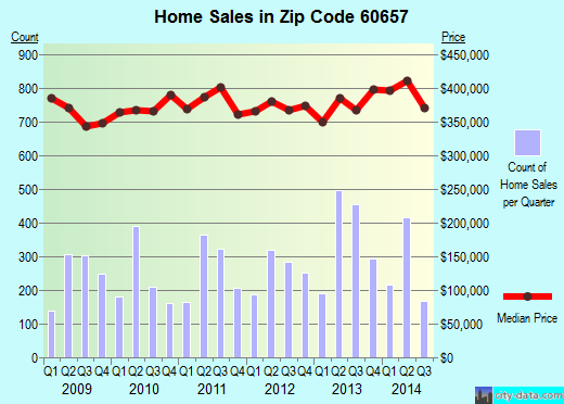 Zip code 60657 (Chicago, IL) real estate house value trends