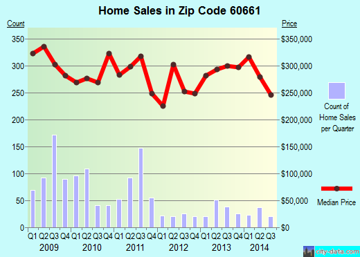 Zip code 60661 (Chicago, Illinois) real estate house value trends