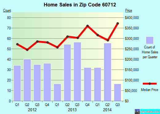 Zip code 60712 (Lincolnwood, IL) real estate house value trends
