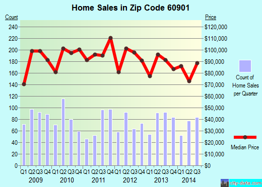 Zip code 60901 (KANKAKEE, Illinois) real estate house value trends