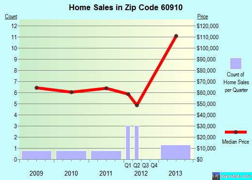 Zip code 60910 (Aroma Park, Illinois) real estate house value trends