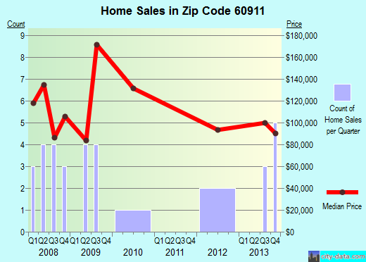 Zip code 60911 (Ashkum, Illinois) real estate house value trends