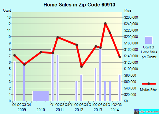 Zip code 60913 (BONFIELD, Illinois) real estate house value trends