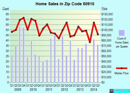 Zip code 60915 (Bradley, Illinois) real estate house value trends