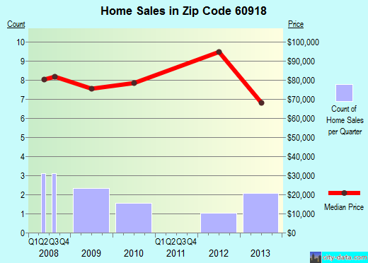 Zip code 60918 (Buckley, Illinois) real estate house value trends