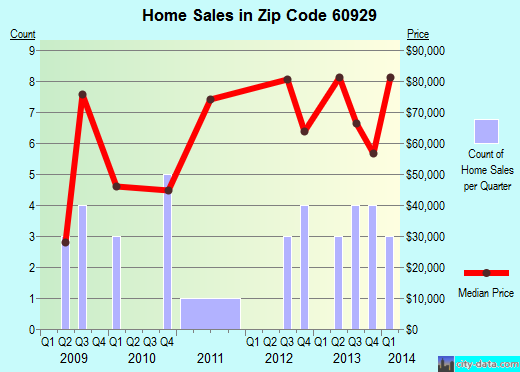 Zip code 60929 (Cullom, Illinois) real estate house value trends